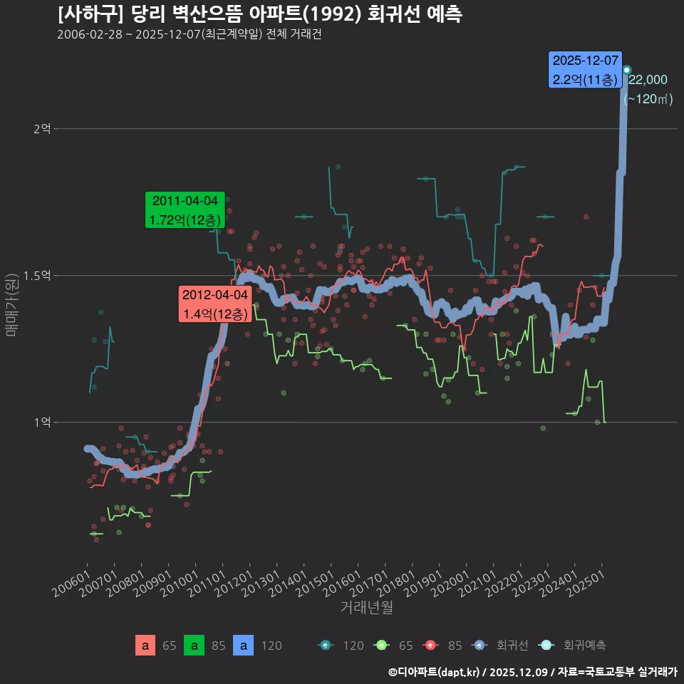[사하구] 당리 벽산으뜸 아파트(1992) 회귀선 예측