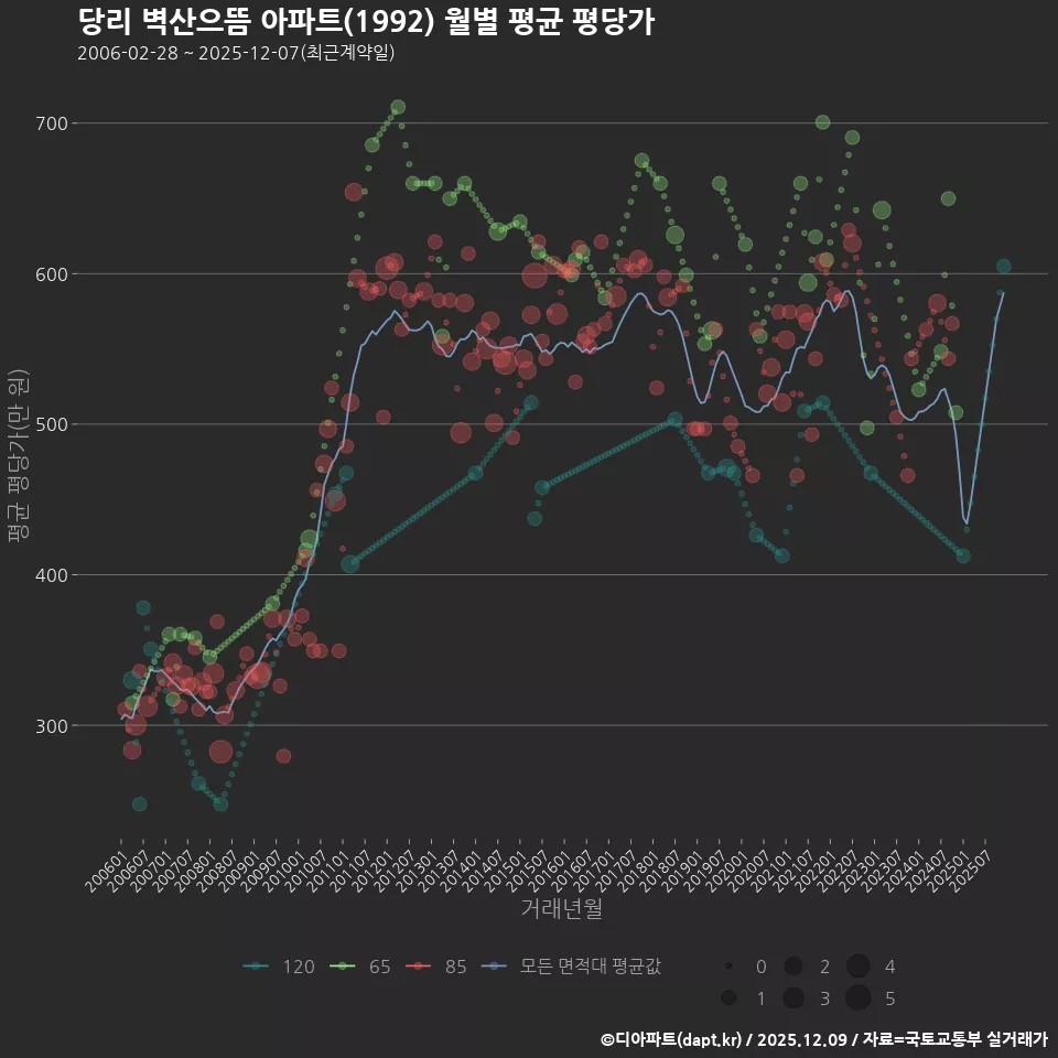 당리 벽산으뜸 아파트(1992) 월별 평균 평당가