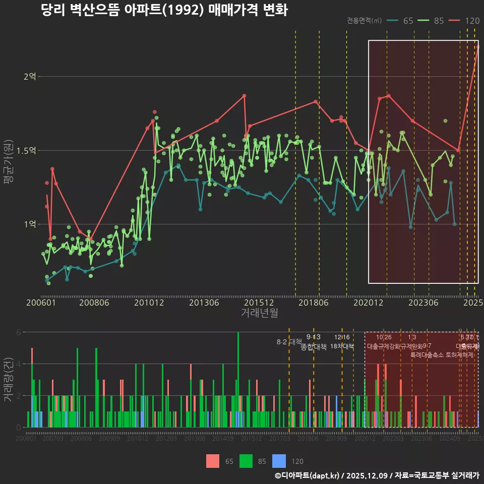 당리 벽산으뜸 아파트(1992) 매매가격 변화
