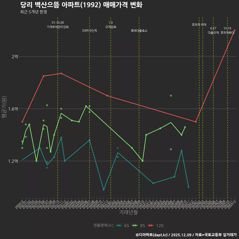 당리 벽산으뜸 아파트(1992) 매매가격 변화