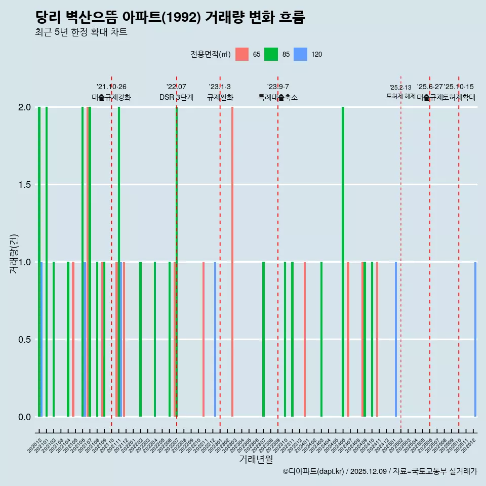 당리 벽산으뜸 아파트(1992) 거래량 변화 흐름