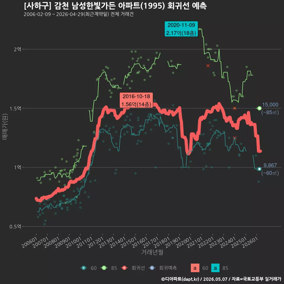 [사하구] 감천 남성한빛가든 아파트(1995) 회귀선 예측