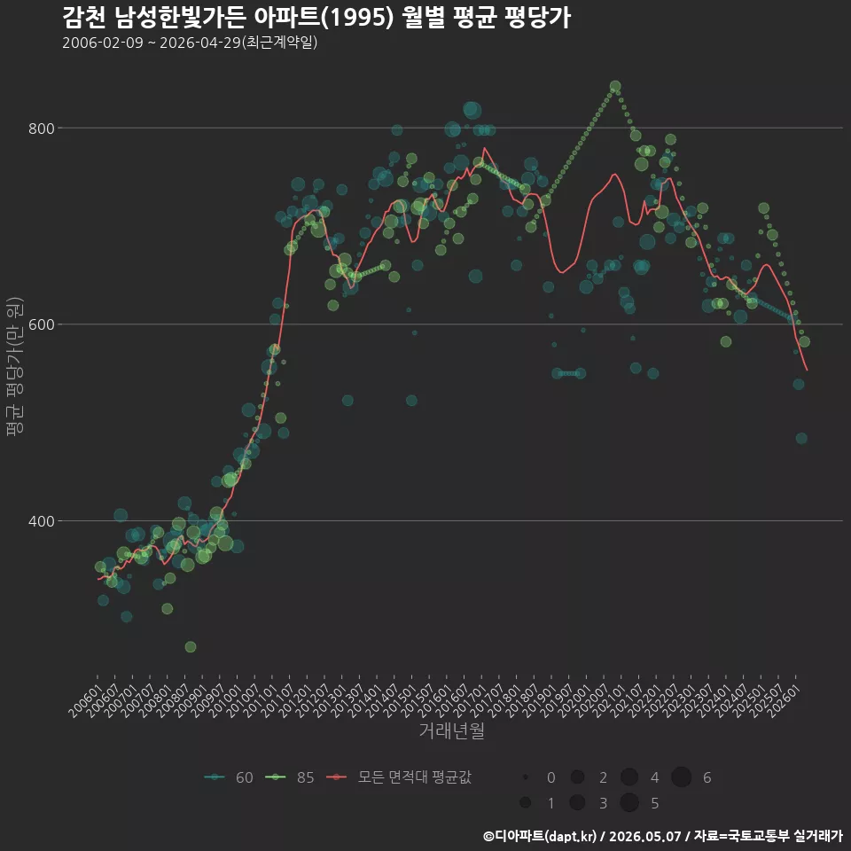 감천 남성한빛가든 아파트(1995) 월별 평균 평당가
