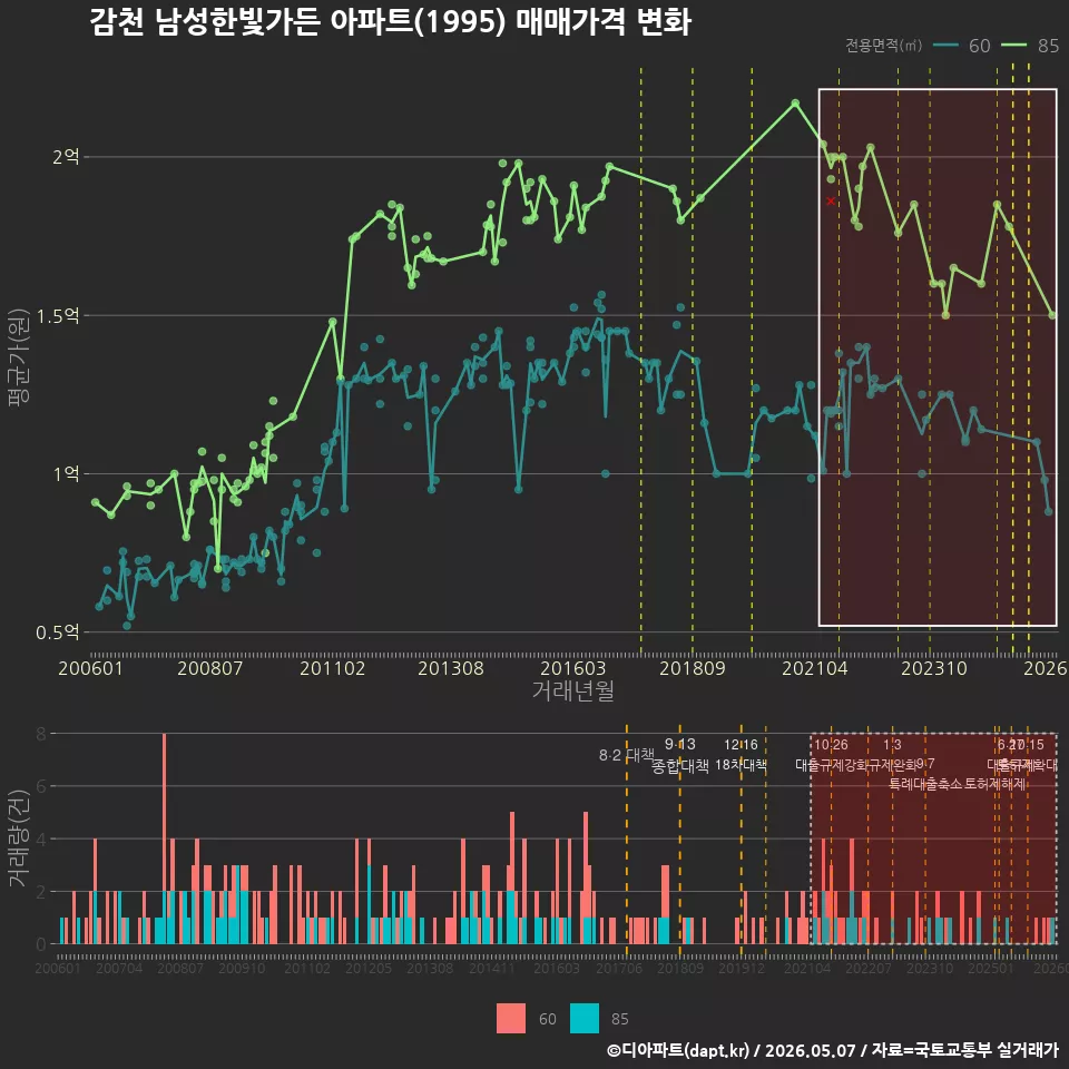 감천 남성한빛가든 아파트(1995) 매매가격 변화