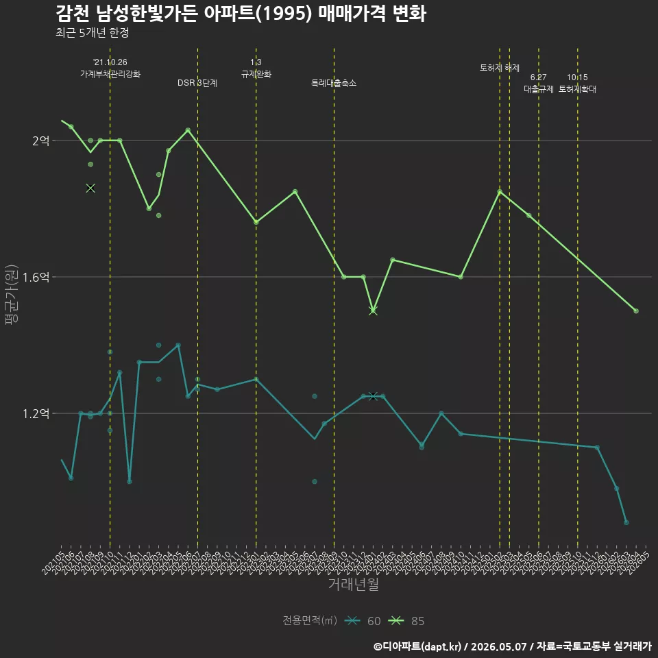 감천 남성한빛가든 아파트(1995) 매매가격 변화