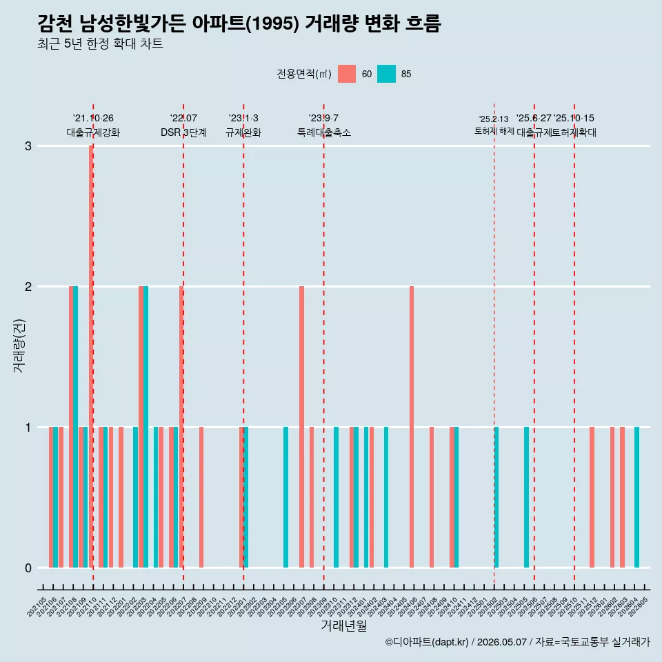 감천 남성한빛가든 아파트(1995) 거래량 변화 흐름