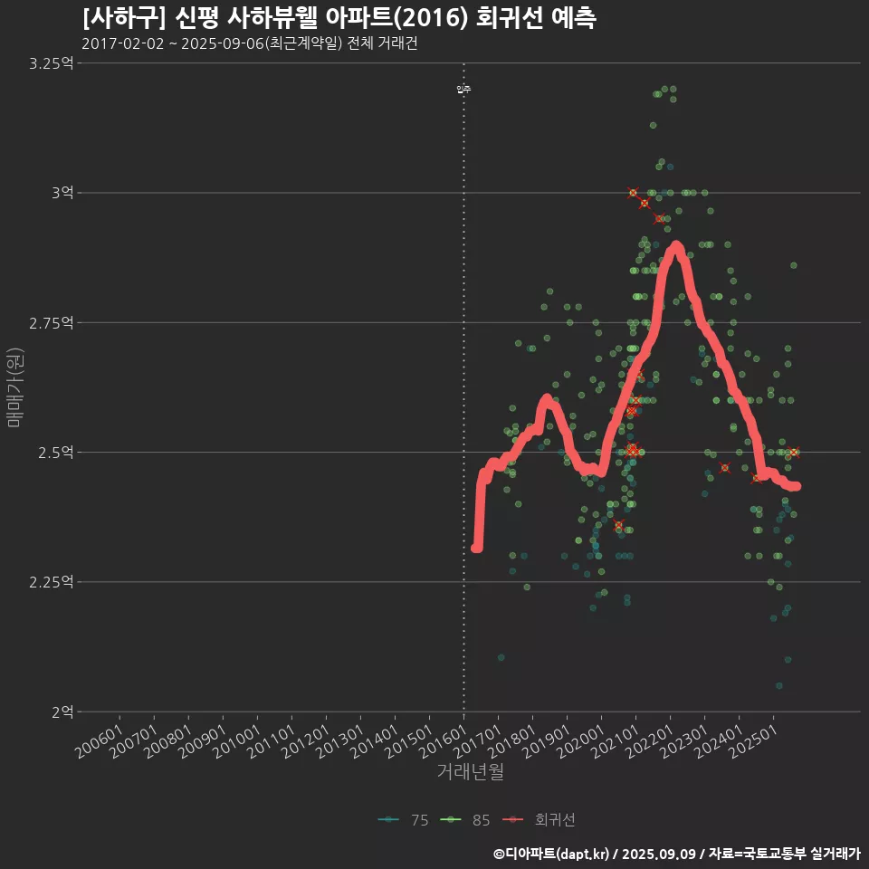 [사하구] 신평 사하뷰웰 아파트(2016) 회귀선 예측