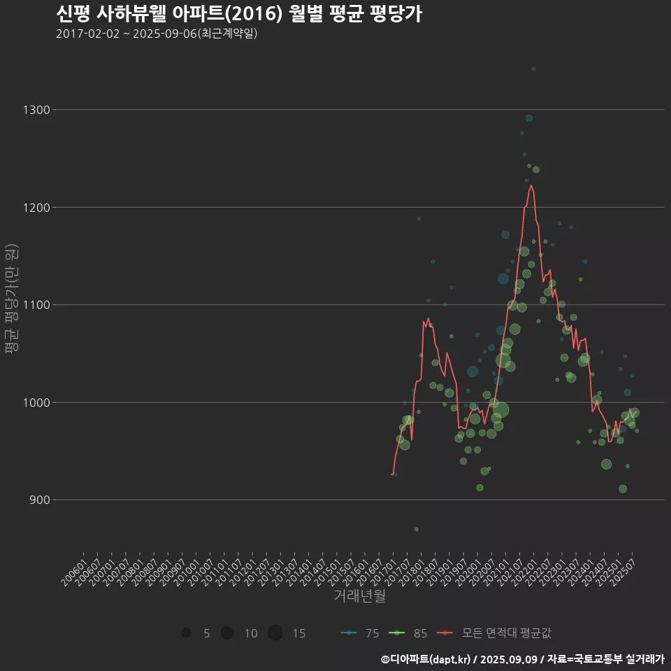 신평 사하뷰웰 아파트(2016) 월별 평균 평당가