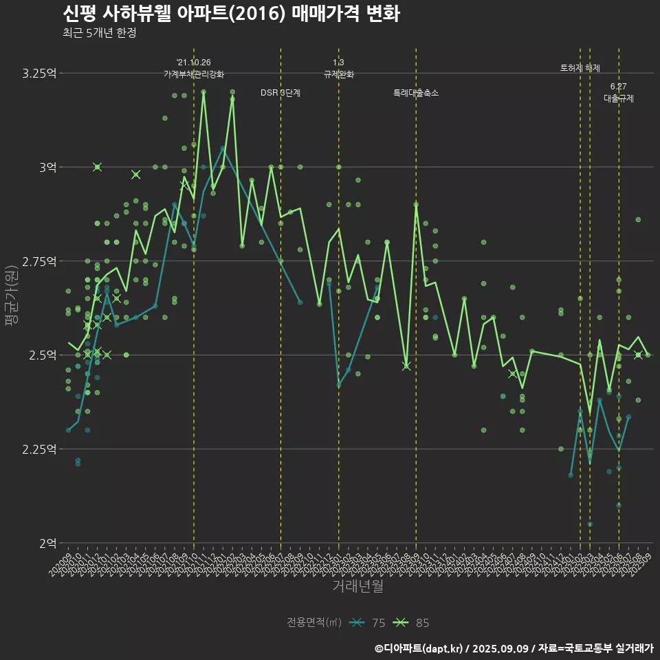 신평 사하뷰웰 아파트(2016) 매매가격 변화