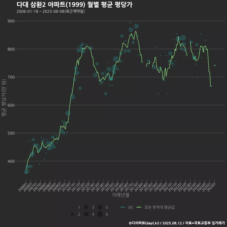 다대 삼환2 아파트(1999) 월별 평균 평당가