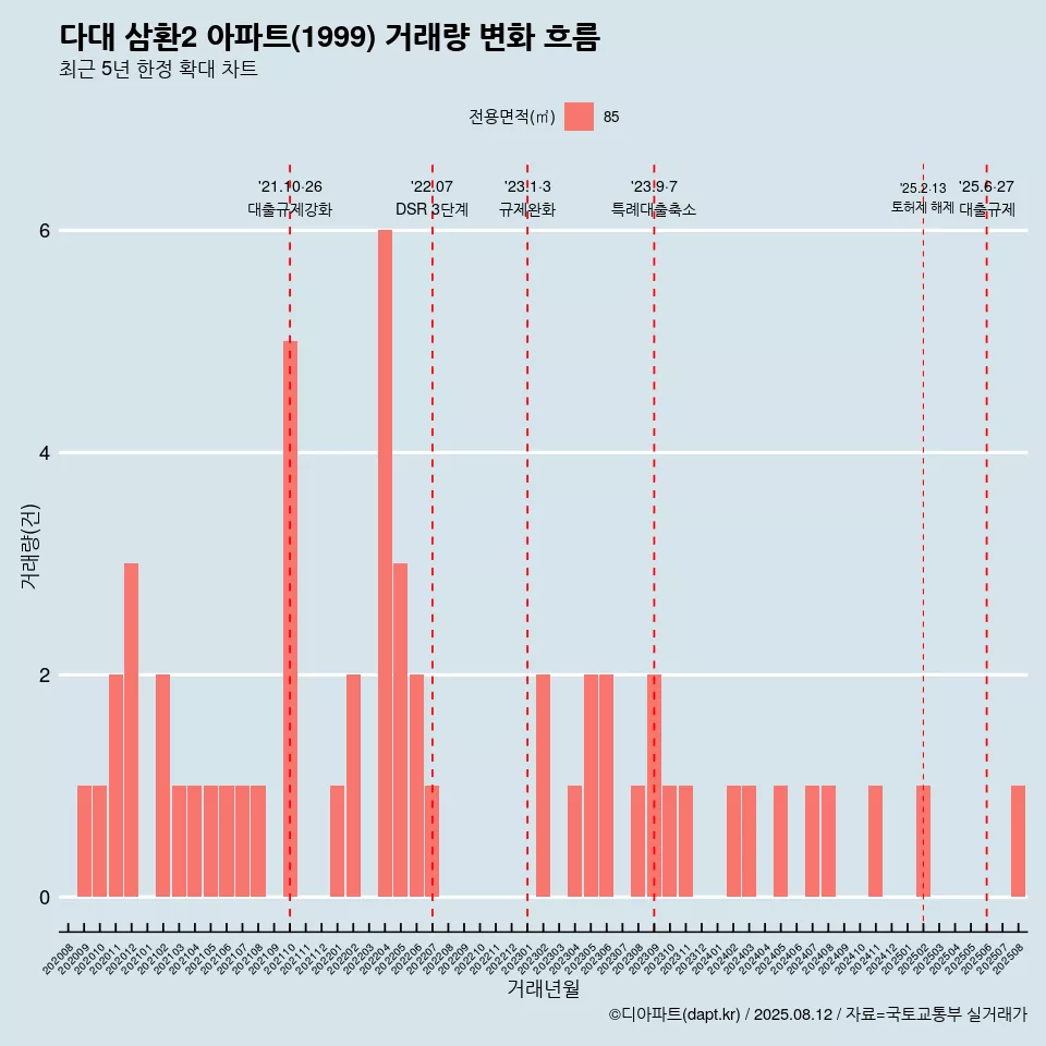 다대 삼환2 아파트(1999) 거래량 변화 흐름