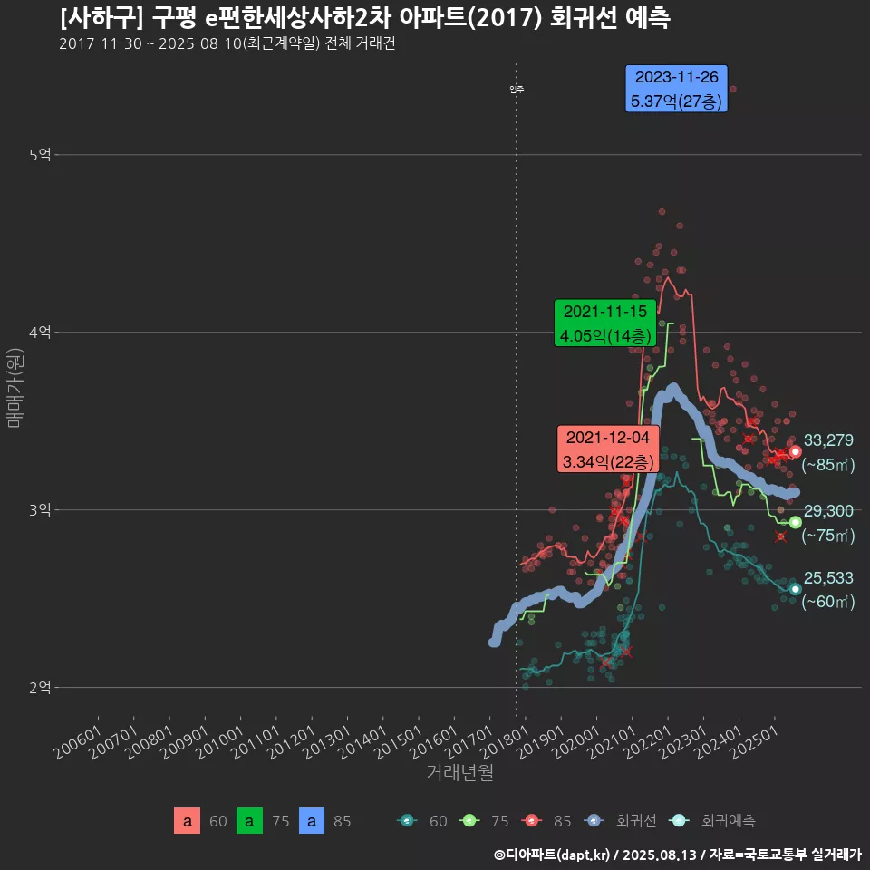 [사하구] 구평 e편한세상사하2차 아파트(2017) 회귀선 예측