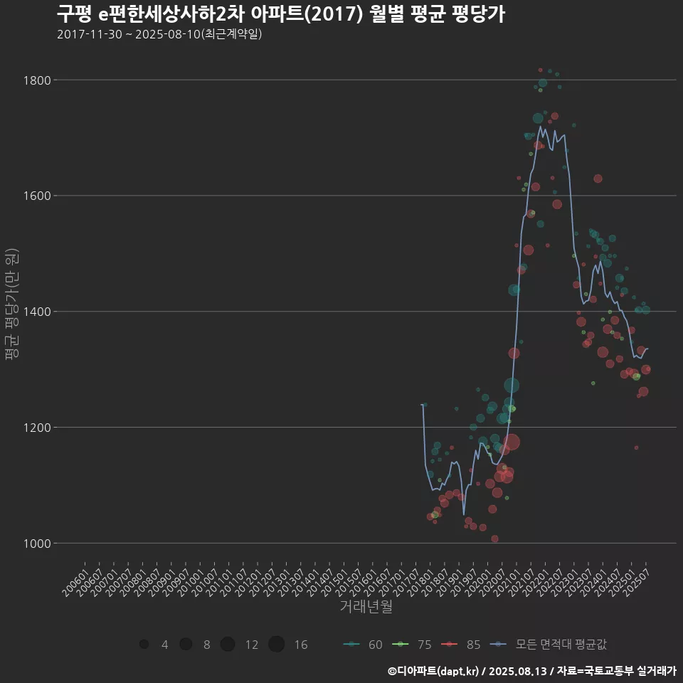 구평 e편한세상사하2차 아파트(2017) 월별 평균 평당가