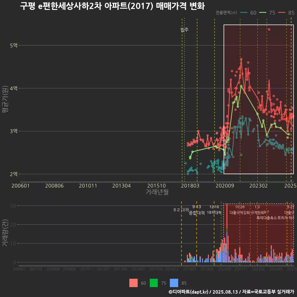 구평 e편한세상사하2차 아파트(2017) 매매가격 변화