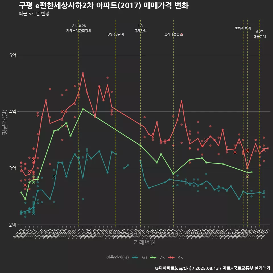 구평 e편한세상사하2차 아파트(2017) 매매가격 변화