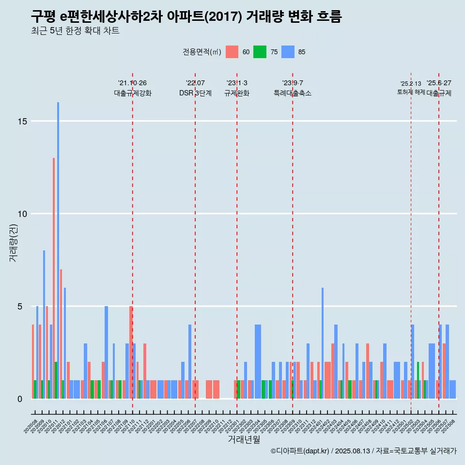 구평 e편한세상사하2차 아파트(2017) 거래량 변화 흐름