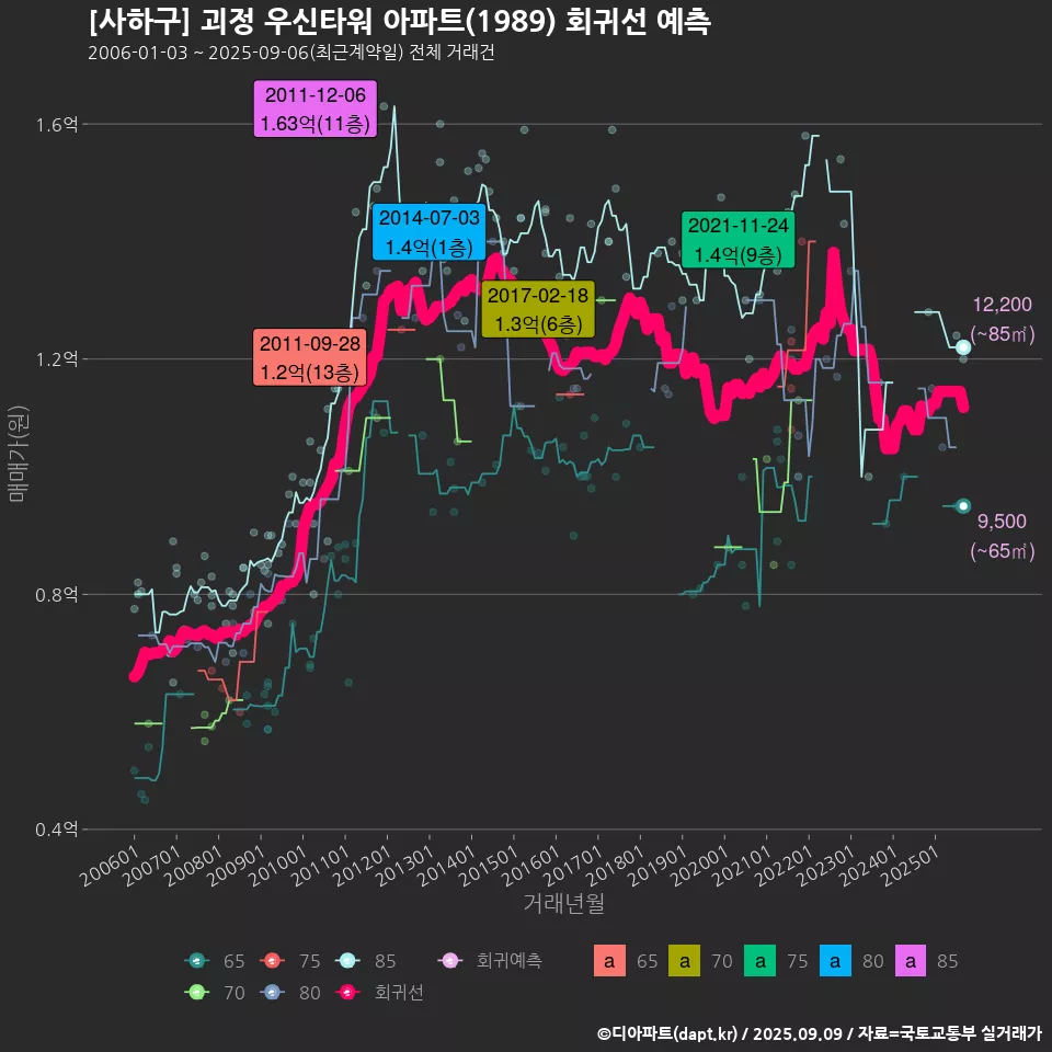 [사하구] 괴정 우신타워 아파트(1989) 회귀선 예측