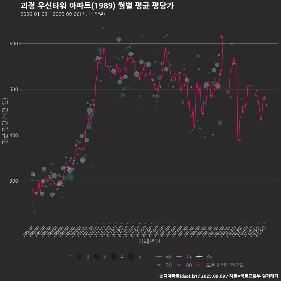 괴정 우신타워 아파트(1989) 월별 평균 평당가