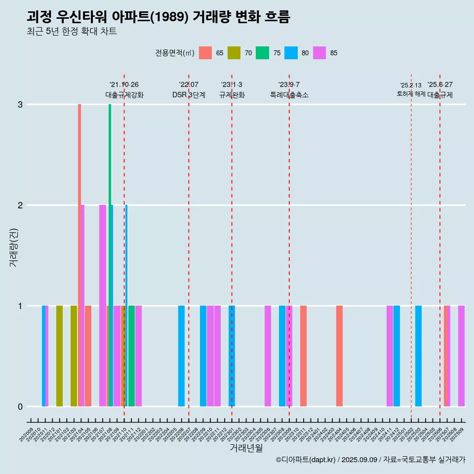 괴정 우신타워 아파트(1989) 거래량 변화 흐름