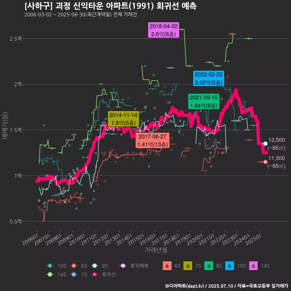[사하구] 괴정 신익타운 아파트(1991) 회귀선 예측