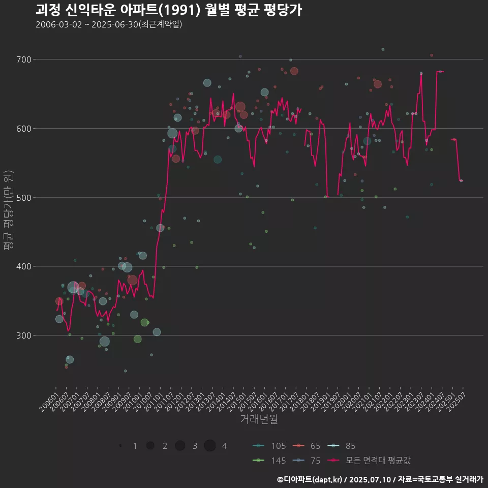 괴정 신익타운 아파트(1991) 월별 평균 평당가
