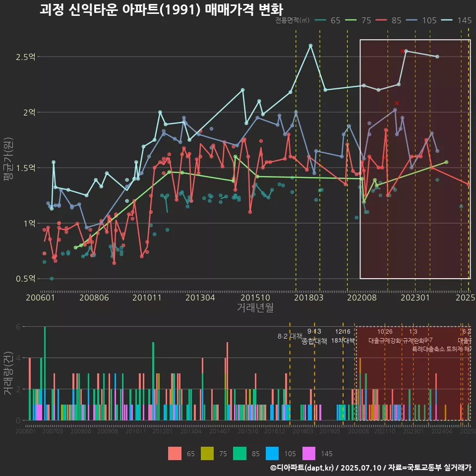 괴정 신익타운 아파트(1991) 매매가격 변화