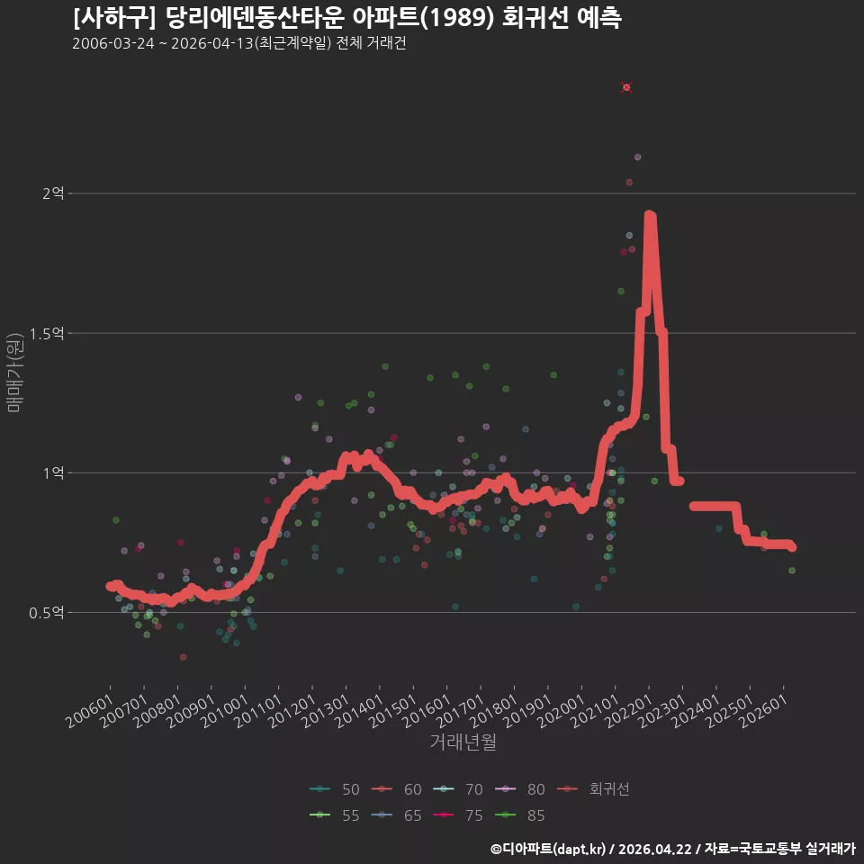 [사하구] 당리에덴동산타운 아파트(1989) 회귀선 예측