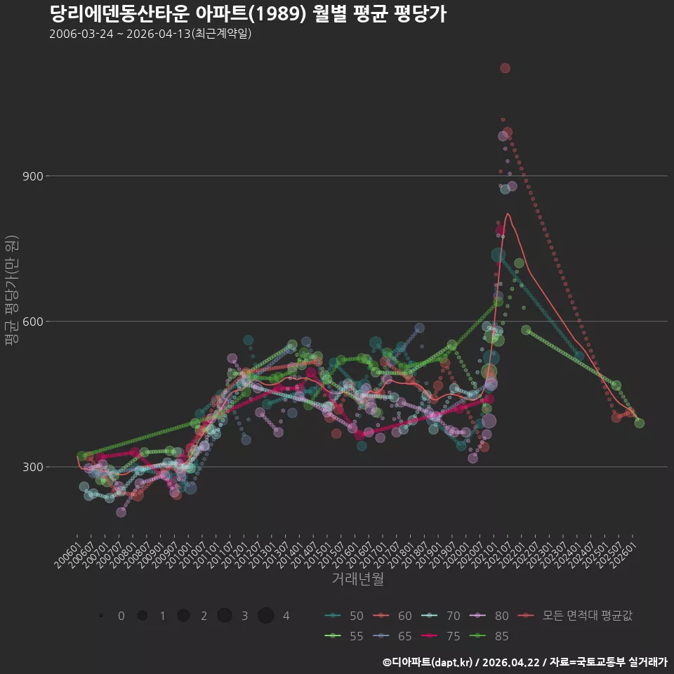 당리에덴동산타운 아파트(1989) 월별 평균 평당가