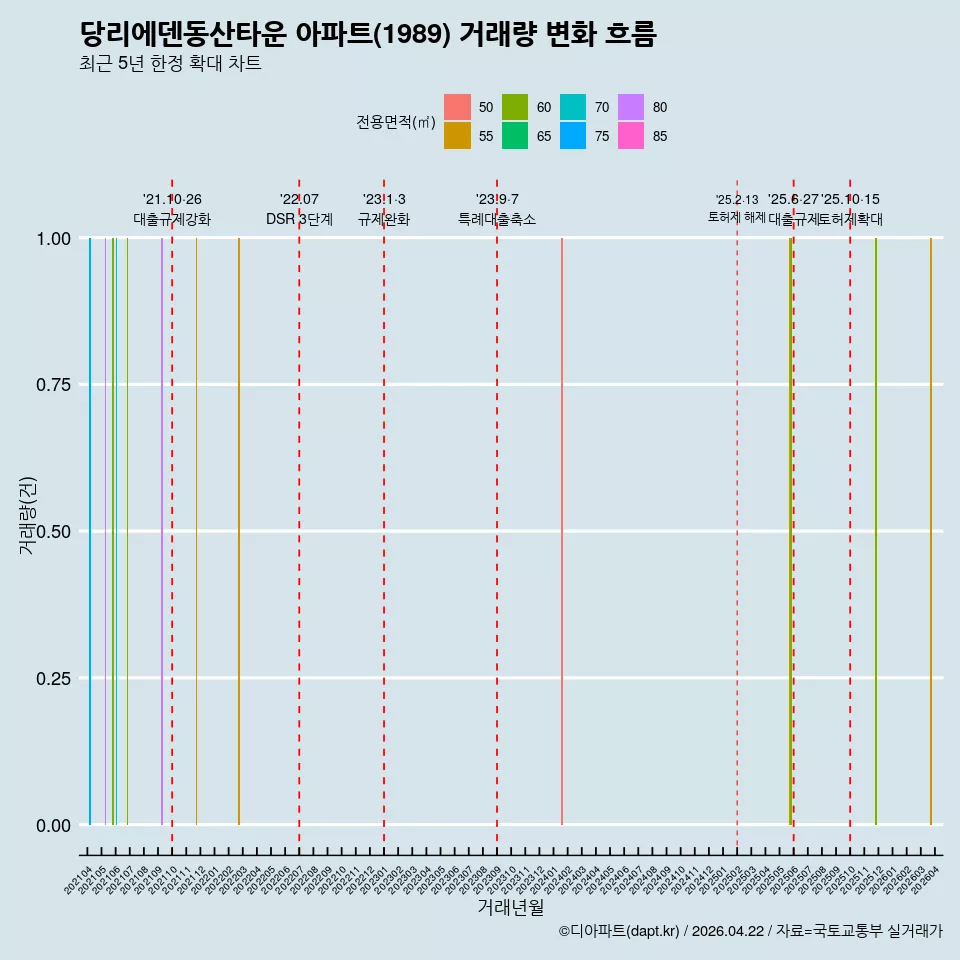 당리에덴동산타운 아파트(1989) 거래량 변화 흐름
