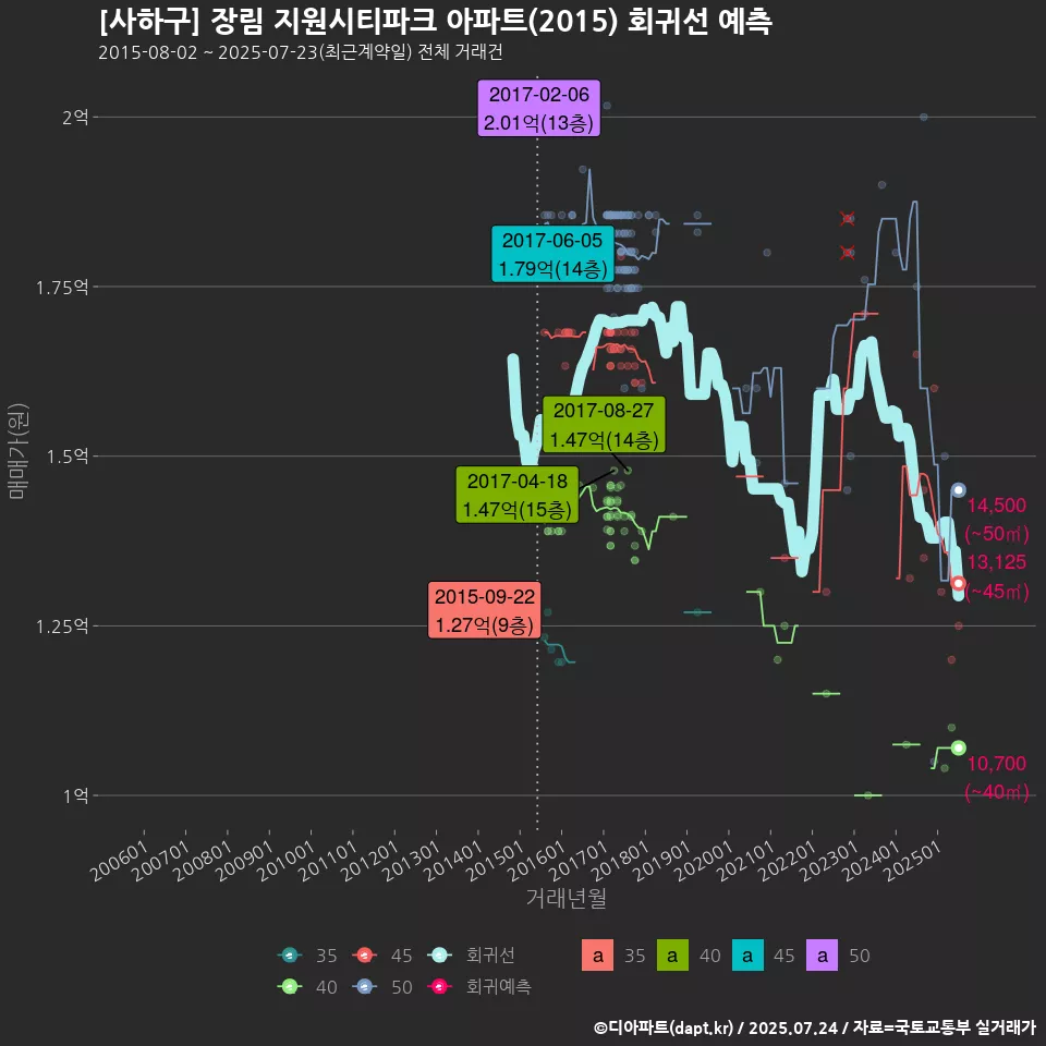 [사하구] 장림 지원시티파크 아파트(2015) 회귀선 예측