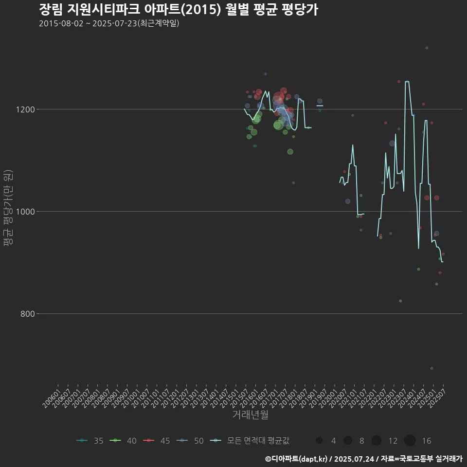 장림 지원시티파크 아파트(2015) 월별 평균 평당가