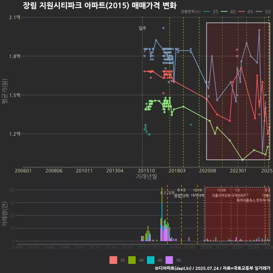 장림 지원시티파크 아파트(2015) 매매가격 변화