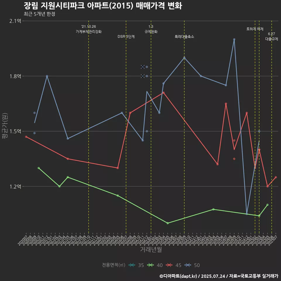 장림 지원시티파크 아파트(2015) 매매가격 변화