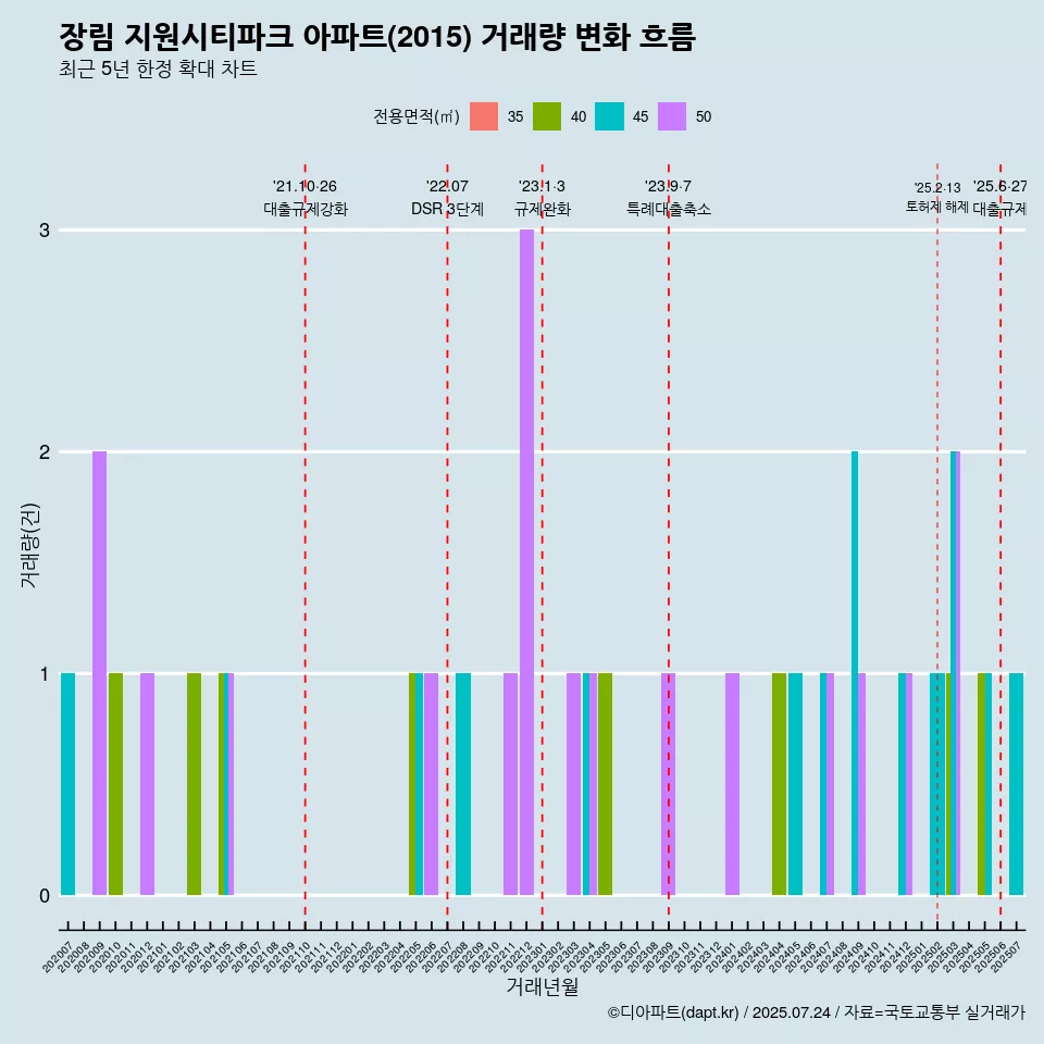 장림 지원시티파크 아파트(2015) 거래량 변화 흐름