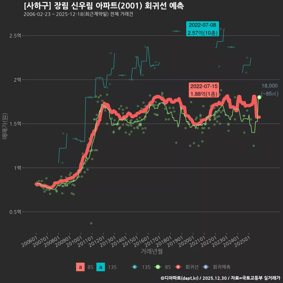 [사하구] 장림 신우림 아파트(2001) 회귀선 예측