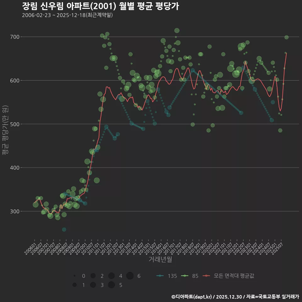장림 신우림 아파트(2001) 월별 평균 평당가