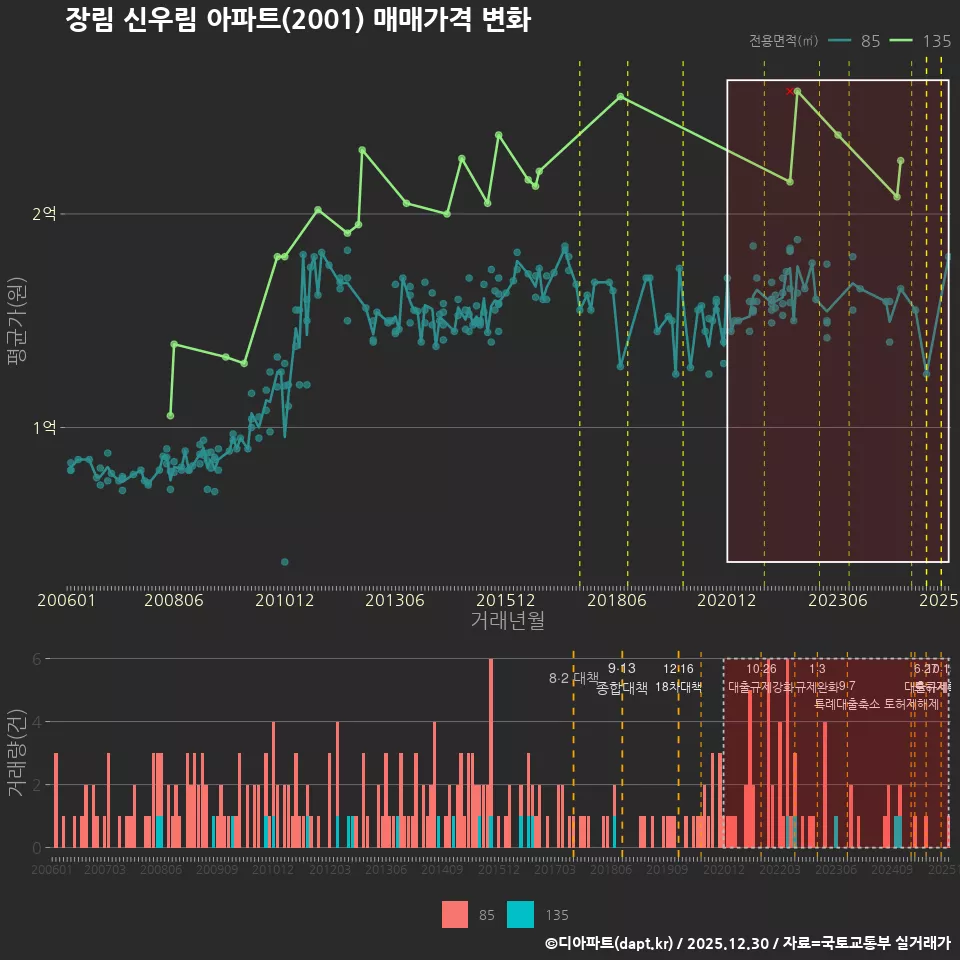 장림 신우림 아파트(2001) 매매가격 변화