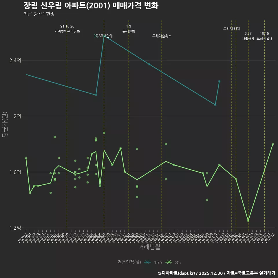 장림 신우림 아파트(2001) 매매가격 변화