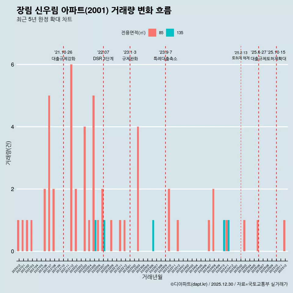 장림 신우림 아파트(2001) 거래량 변화 흐름