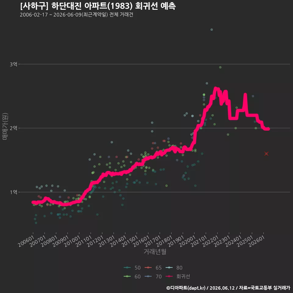 [사하구] 하단대진 아파트(1983) 회귀선 예측
