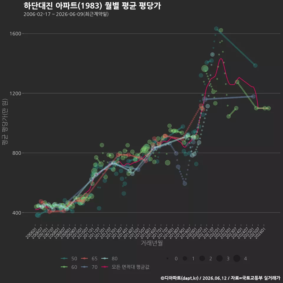 하단대진 아파트(1983) 월별 평균 평당가