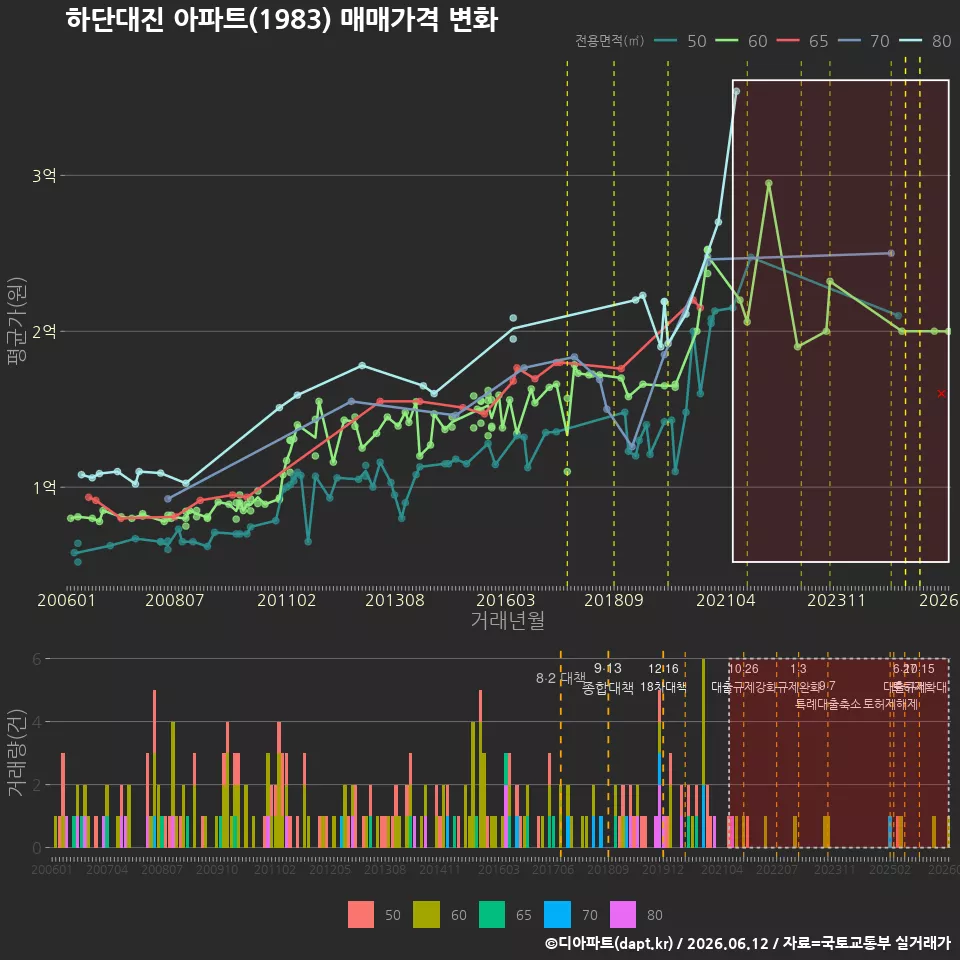 하단대진 아파트(1983) 매매가격 변화