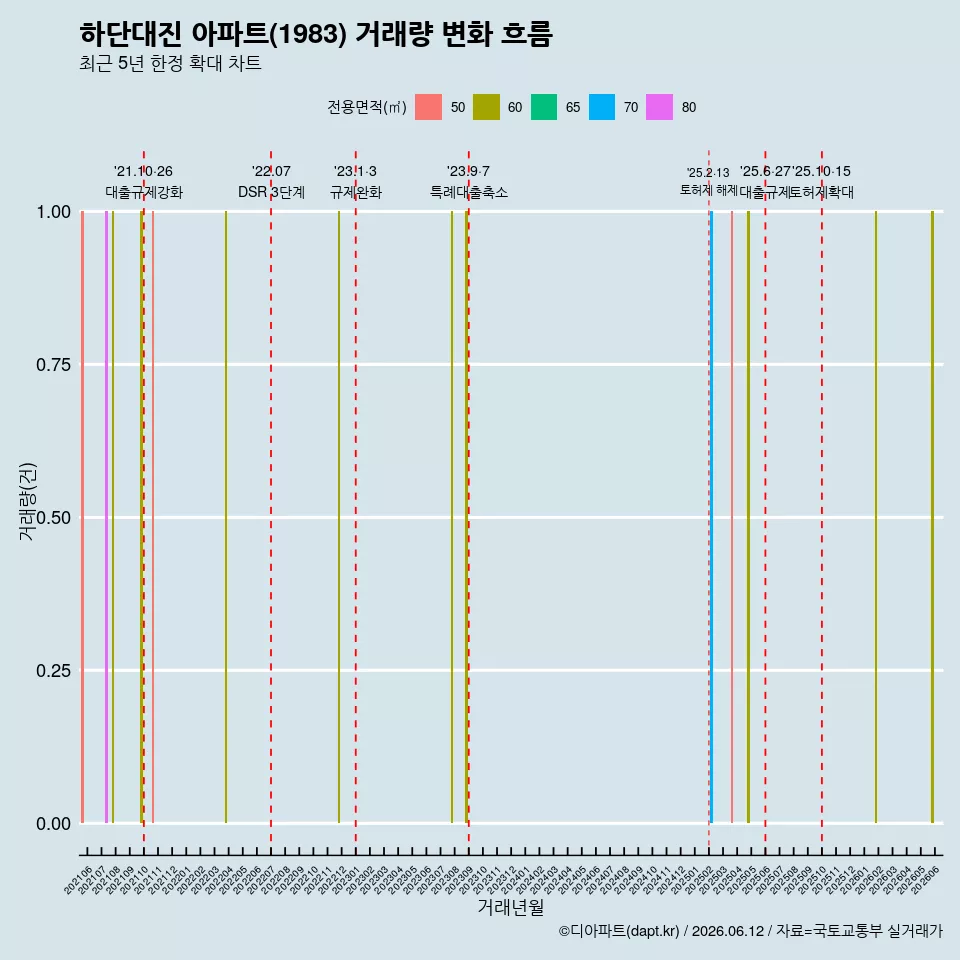 하단대진 아파트(1983) 거래량 변화 흐름