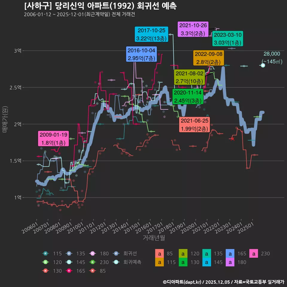 [사하구] 당리신익 아파트(1992) 회귀선 예측