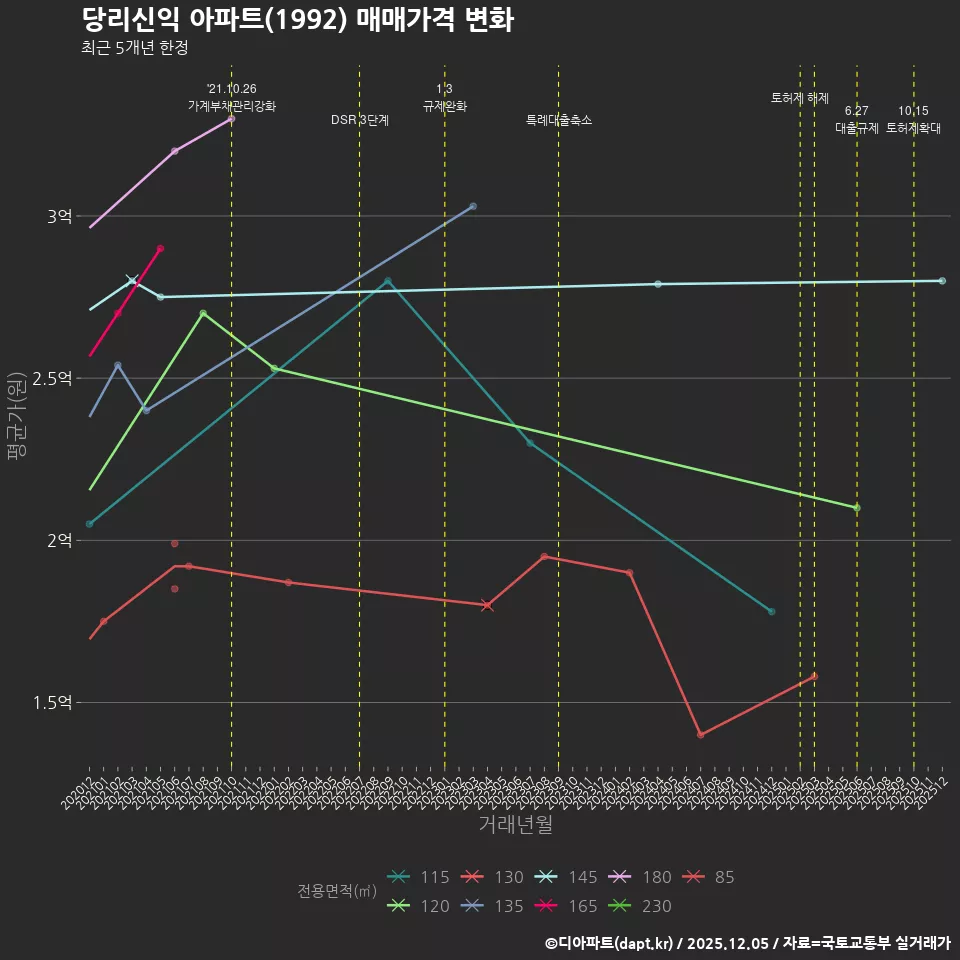 당리신익 아파트(1992) 매매가격 변화