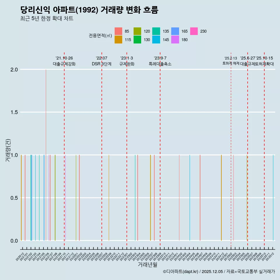 당리신익 아파트(1992) 거래량 변화 흐름