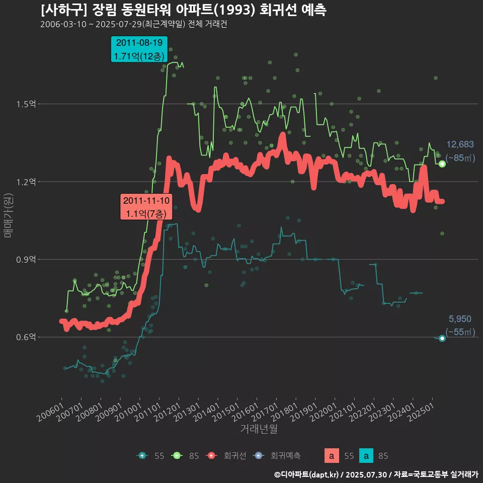 [사하구] 장림 동원타워 아파트(1993) 회귀선 예측