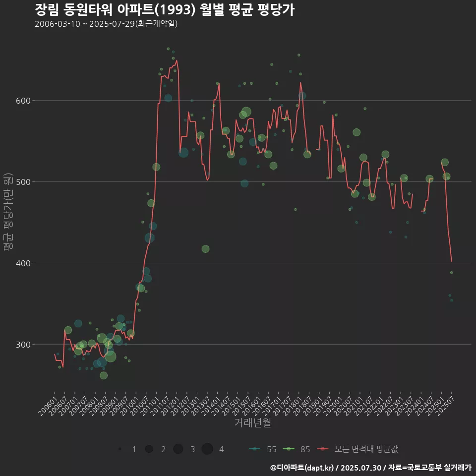 장림 동원타워 아파트(1993) 월별 평균 평당가