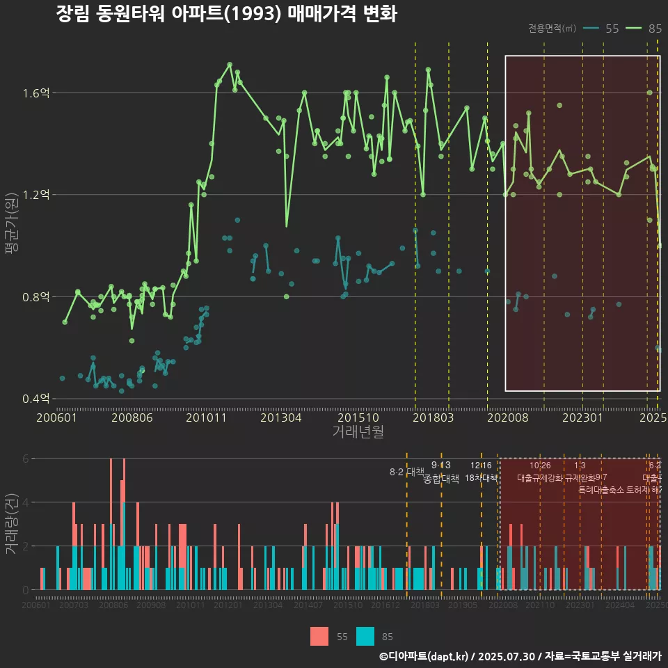 장림 동원타워 아파트(1993) 매매가격 변화