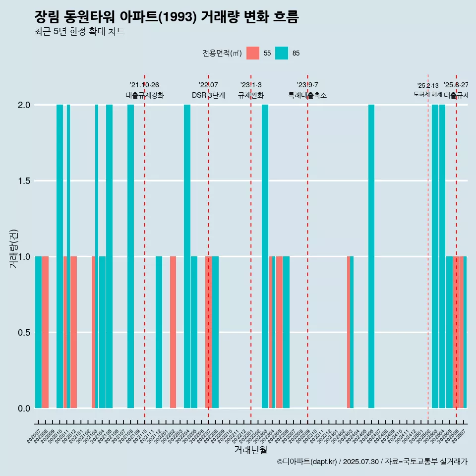 장림 동원타워 아파트(1993) 거래량 변화 흐름